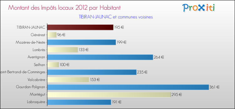Montant des impôts locaux par Habitant pour TIBIRAN-JAUNAC et les communes proches Comparaison des impôts locaux par habitant pour TIBIRAN-JAUNAC et les communes voisines