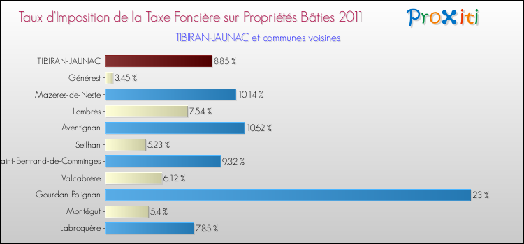 Taux d'imposition de la taxe foncière sur le bati 2011 pour TIBIRAN-JAUNAC et les communes proches Comparaison des taux d'imposition de la taxe foncière sur le bati 2011 pour TIBIRAN-JAUNAC et les communes voisines