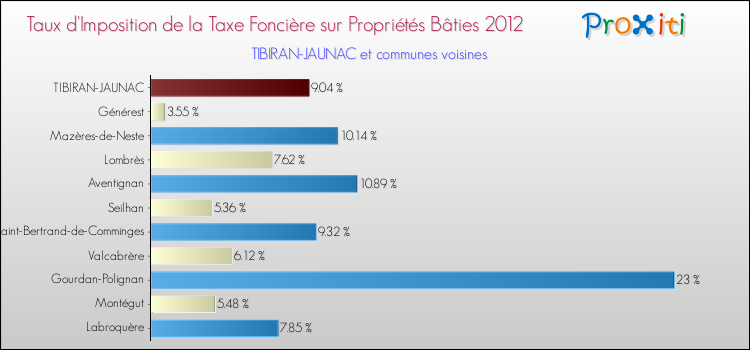 Taux d'imposition de la taxe foncière sur le bati 2012 pour TIBIRAN-JAUNAC et les communes proches Comparaison des taux d'imposition de la taxe foncière sur le bati 2012 pour TIBIRAN-JAUNAC et les communes voisines