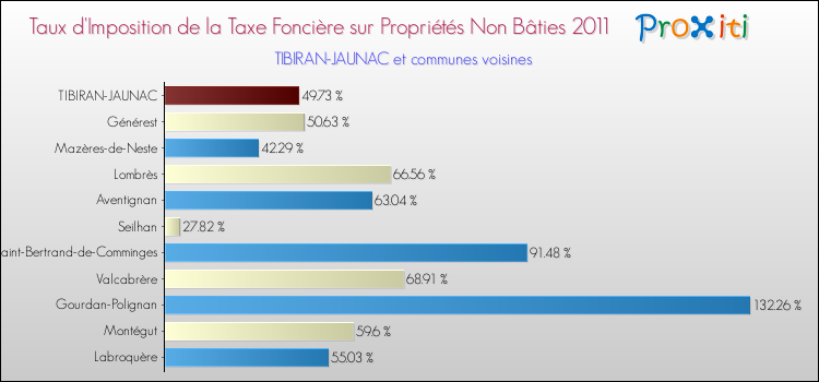 Taux d'imposition de la taxe foncière sur les immeubles et terrains non batis 2011 pour TIBIRAN-JAUNAC et les communes proches Comparaison des taux d'imposition de la taxe foncière sur les immeubles et terrains non batis 2011 pour TIBIRAN-JAUNAC et les communes voisines