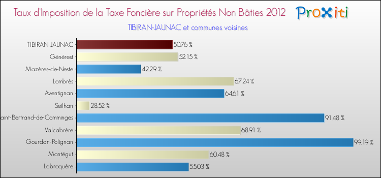 Taux d'imposition de la taxe foncière sur les immeubles et terrains non batis 2012 pour TIBIRAN-JAUNAC et les communes proches Comparaison des taux d'imposition de la taxe foncière sur les immeubles et terrains non batis 2012 pour TIBIRAN-JAUNAC et les communes voisines