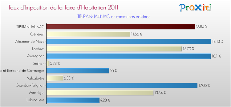 Taux d'imposition de la taxe d'habitation 2011 pour TIBIRAN-JAUNAC et les communes proches Comparaison des taux d'imposition de la taxe d'habitation 2011 pour TIBIRAN-JAUNAC et les communes voisines