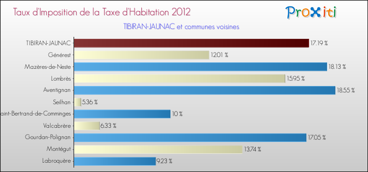 Taux d'imposition de la taxe d'habitation 2012 pour TIBIRAN-JAUNAC et les communes proches Comparaison des taux d'imposition de la taxe d'habitation 2012 pour TIBIRAN-JAUNAC et les communes voisines
