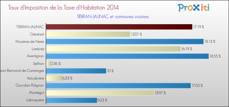 Taux d'imposition de la taxe d'habitation 2014 pour TIBIRAN-JAUNAC et les communes proches Comparaison des taux d'imposition de la taxe d'habitation 2014 pour TIBIRAN-JAUNAC et les communes voisines