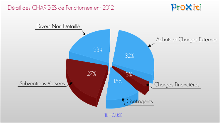 Décomposition des Charges de Fonctionnement 2012 de la commune de TILHOUSE Charges de Fonctionnement 2012 pour la commune de TILHOUSE