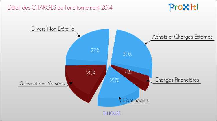 Décomposition des Charges de Fonctionnement 2014 de la commune de TILHOUSE Charges de Fonctionnement 2014 pour la commune de TILHOUSE