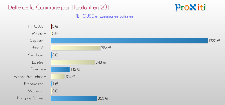 Dette par habitant de la commune en 2011 pour TILHOUSE et les communes proches Comparaison de la dette par habitant de la commune en 2011 pour TILHOUSE et les communes voisines