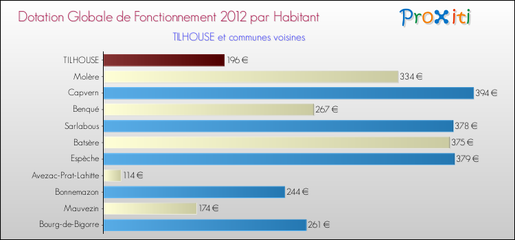 Montant des dotations globales de fonctionnement DGF par Habitant pour TILHOUSE et les communes proches Comparaison des des dotations globales de fonctionnement DGF par habitant pour TILHOUSE et les communes voisines