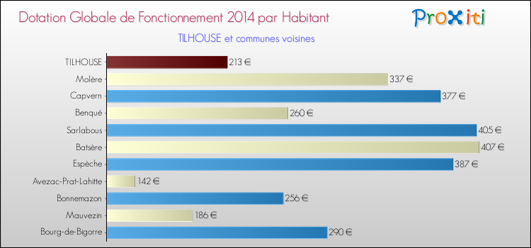 Montant des dotations globales de fonctionnement DGF par Habitant pour TILHOUSE et les communes proches en 2014. Comparaison des des dotations globales de fonctionnement DGF par habitant pour TILHOUSE et les communes voisines en 2014.