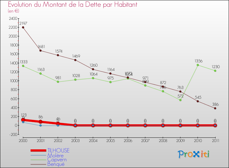 Evolution de la dette par habitant pour la commune de TILHOUSE et les communes proches Comparaison de la dette par habitant pour TILHOUSE et les communes voisines