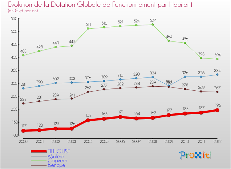 Evolution et montant de la dotation globale de fonctionnement par Habitant pour TILHOUSE et les communes proches Comparaison des dotations globales de fonctionnement par habitant pour TILHOUSE et les communes voisines