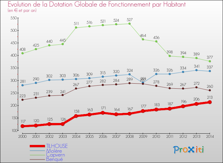 Evolution et montant de la dotation globale de fonctionnement par Habitant pour TILHOUSE et les communes proches de 2000 à 2014. Comparaison des dotations globales de fonctionnement par habitant pour TILHOUSE et les communes voisines de 2000 à 2014.