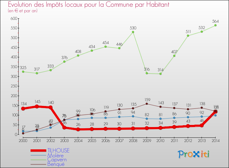 Evolution et montant des impôts locaux par Habitant pour TILHOUSE et les communes proches de 2000 à 2014 Comparaison des impôts locaux par habitant pour TILHOUSE et les communes voisines de 2000 à 2014
