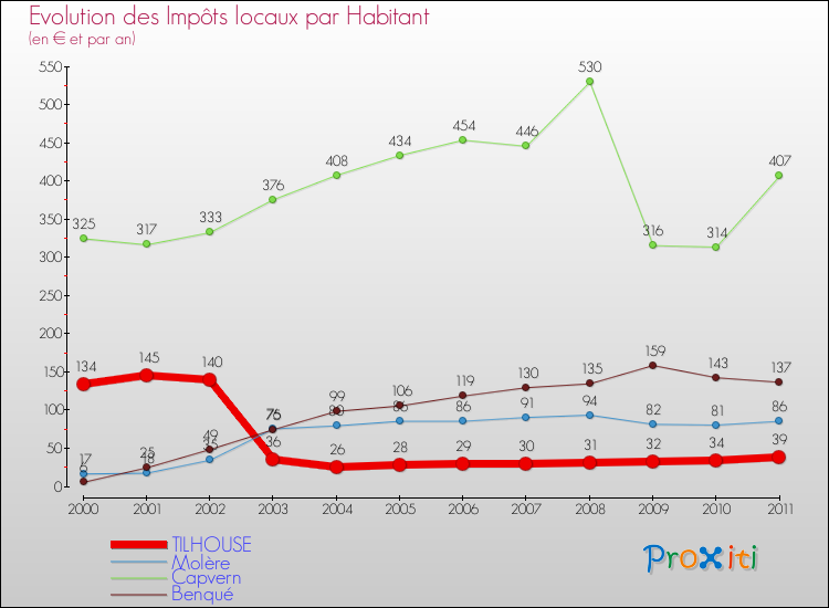 Evolution et montant des impôts locaux par Habitant pour TILHOUSE et les communes proches Comparaison des impôts locaux par habitant pour TILHOUSE et les communes voisines