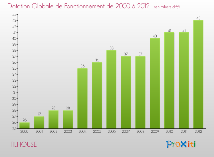 Evolution du montant de la Dotation Globale de Fonctionnement pour la commune de TILHOUSE de 2000 à 2012 Evolution du montant de la Dotation Globale de Fonctionnement pour TILHOUSE de 2000 à 2012