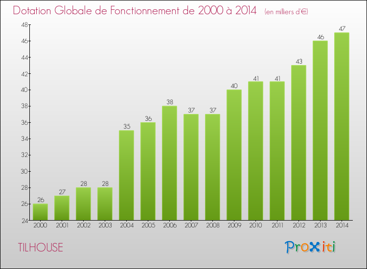 Evolution du montant de la Dotation Globale de Fonctionnement pour la commune de TILHOUSE de 2000 à 2014 Evolution du montant de la Dotation Globale de Fonctionnement pour TILHOUSE de 2000 à 2014