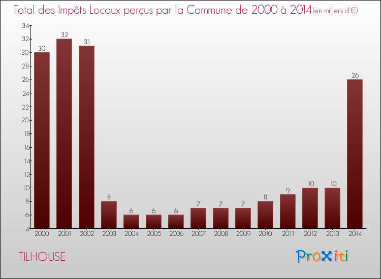 Evolution des Impôts Locaux pour la commune de TILHOUSE de 2000 à 2014 Evolution des Impôts Locaux pour TILHOUSE de 2000 à 2014