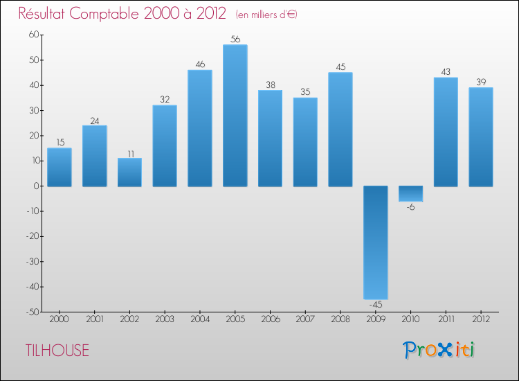 Evolution du résultat comptable pour la commune de TILHOUSE de 2000 à 2012 Evolution du résultat comptable pour TILHOUSE de 2000 à 2012