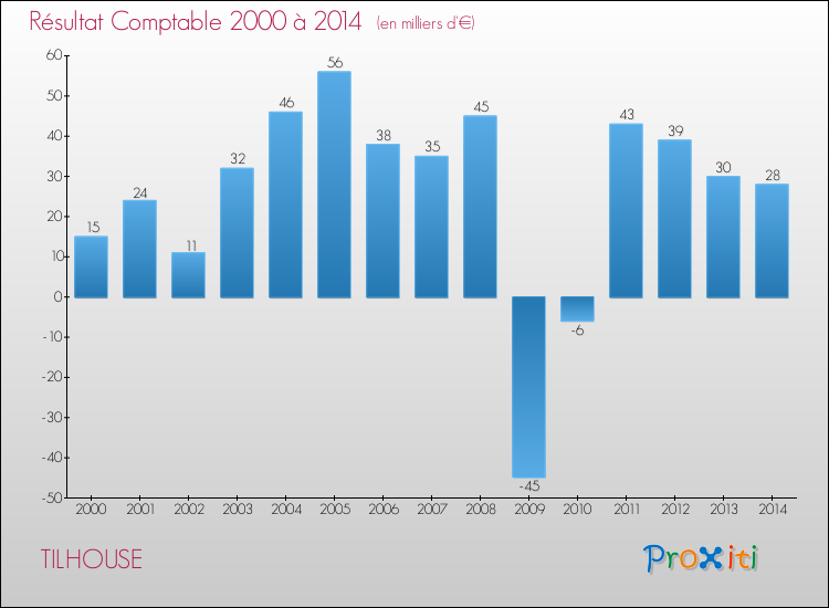 Evolution du résultat comptable pour la commune de TILHOUSE de 2000 à 2014 Evolution du résultat comptable pour TILHOUSE de 2000 à 2014