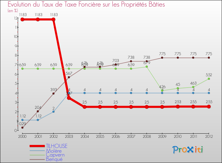 Evolution du taux de la taxe foncière sur le bati pour TILHOUSE et les communes proches de 2000 à 2012 Comparaison des taux de taxe foncière sur le bati pour TILHOUSE et les communes voisines de 2000 à 2012