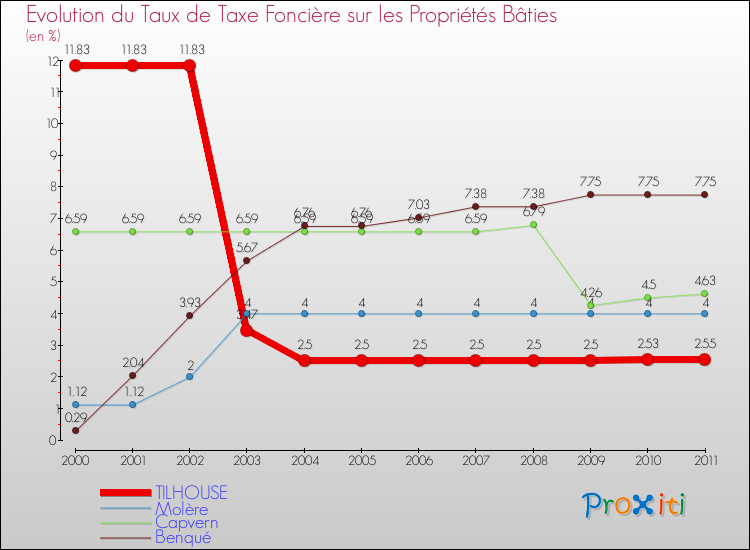 Evolution du taux de la taxe foncière sur le bati pour TILHOUSE et les communes proches Comparaison des taux de taxe foncière sur le bati pour TILHOUSE et les communes voisines
