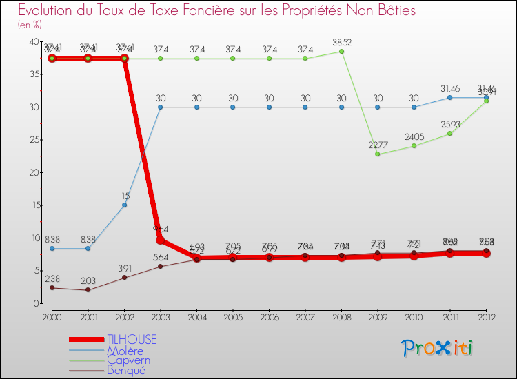 Evolution du taux de la taxe foncière sur les immeubles et terrains non batis pour TILHOUSE et les communes proches de 2000 à 2012 Comparaison des taux de la taxe foncière sur les immeubles et terrains non batis pour TILHOUSE et les communes voisines de 2000 à 2012
