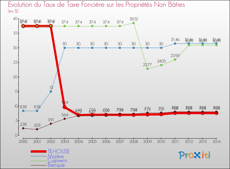 Evolution du taux de la taxe foncière sur les immeubles et terrains non batis pour TILHOUSE et les communes proches de 2000 à 2014 Comparaison des taux de la taxe foncière sur les immeubles et terrains non batis pour TILHOUSE et les communes voisines de 2000 à 2014