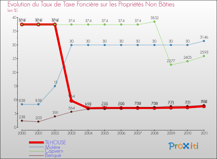 Evolution du taux de la taxe foncière sur les immeubles et terrains non batis pour TILHOUSE et les communes proches Comparaison des taux de la taxe foncière sur les immeubles et terrains non batis pour TILHOUSE et les communes voisines