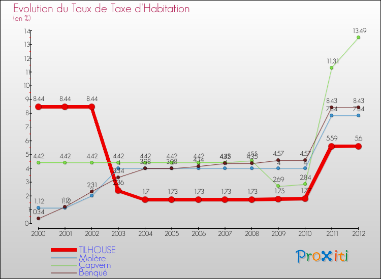Evolution du taux de la taxe d'habitation pour TILHOUSE et les communes proches Comparaison des taux de la taxe d'habitation pour TILHOUSE et les communes voisines