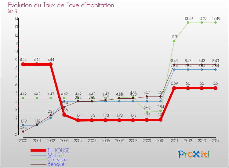 Evolution du taux de la taxe d'habitation pour TILHOUSE et les communes proches de 2000 à 2014 Comparaison des taux de la taxe d'habitation pour TILHOUSE et les communes voisines de 2000 à 2014