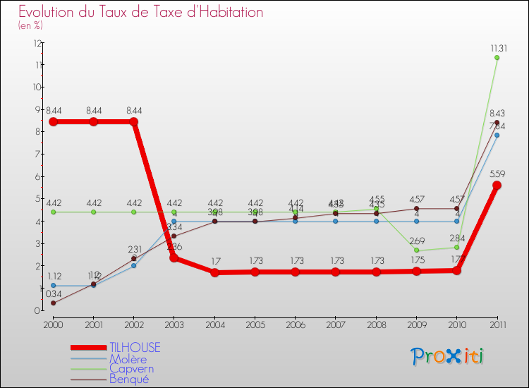 Evolution du taux de la taxe d'habitation pour TILHOUSE et les communes proches Comparaison des taux de la taxe d'habitation pour TILHOUSE et les communes voisines