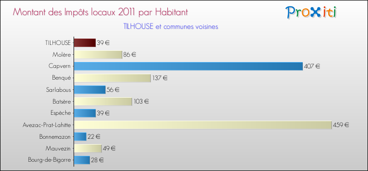 Montant des impôts locaux par Habitant pour TILHOUSE et les communes proches Comparaison des impôts locaux par habitant pour TILHOUSE et les communes voisines