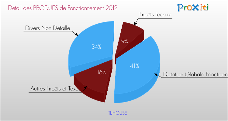 Décomposition du Budget de Fonctionnement 2012 de la commune de TILHOUSE Budget de Fonctionnement 2012 pour la commune de TILHOUSE
