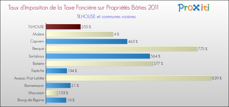 Taux d'imposition de la taxe foncière sur le bati 2011 pour TILHOUSE et les communes proches Comparaison des taux d'imposition de la taxe foncière sur le bati 2011 pour TILHOUSE et les communes voisines