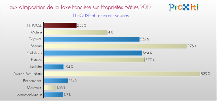 Taux d'imposition de la taxe foncière sur le bati 2012 pour TILHOUSE et les communes proches Comparaison des taux d'imposition de la taxe foncière sur le bati 2012 pour TILHOUSE et les communes voisines