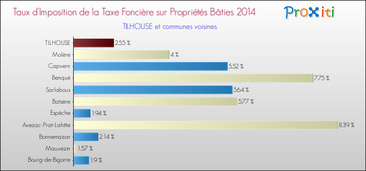 Taux d'imposition de la taxe foncière sur le bati 2014 pour TILHOUSE et les communes proches Comparaison des taux d'imposition de la taxe foncière sur le bati 2014 pour TILHOUSE et les communes voisines