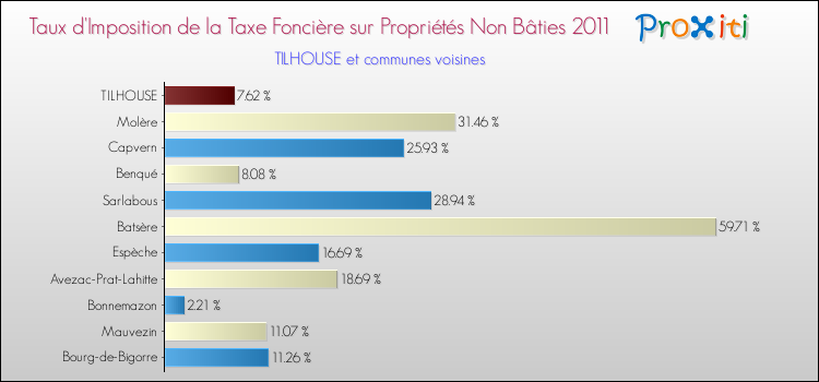 Taux d'imposition de la taxe foncière sur les immeubles et terrains non batis 2011 pour TILHOUSE et les communes proches Comparaison des taux d'imposition de la taxe foncière sur les immeubles et terrains non batis 2011 pour TILHOUSE et les communes voisines