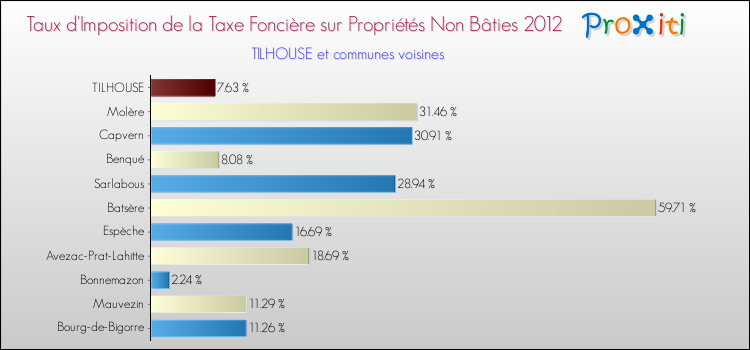 Taux d'imposition de la taxe foncière sur les immeubles et terrains non batis 2012 pour TILHOUSE et les communes proches Comparaison des taux d'imposition de la taxe foncière sur les immeubles et terrains non batis 2012 pour TILHOUSE et les communes voisines