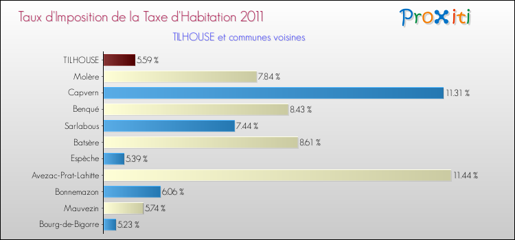 Taux d'imposition de la taxe d'habitation 2011 pour TILHOUSE et les communes proches Comparaison des taux d'imposition de la taxe d'habitation 2011 pour TILHOUSE et les communes voisines