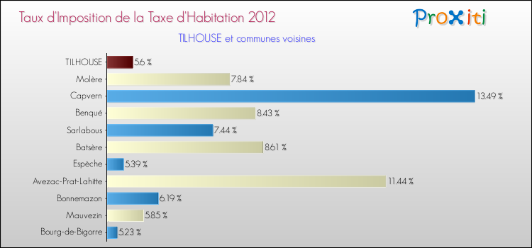 Taux d'imposition de la taxe d'habitation 2012 pour TILHOUSE et les communes proches Comparaison des taux d'imposition de la taxe d'habitation 2012 pour TILHOUSE et les communes voisines