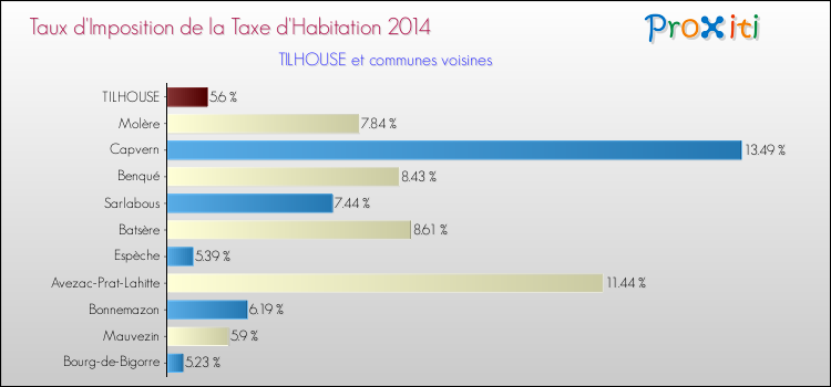 Taux d'imposition de la taxe d'habitation 2014 pour TILHOUSE et les communes proches Comparaison des taux d'imposition de la taxe d'habitation 2014 pour TILHOUSE et les communes voisines