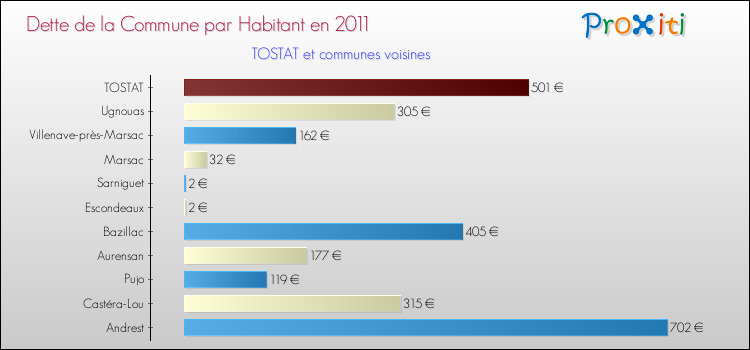 Dette par habitant de la commune en 2011 pour TOSTAT et les communes proches Comparaison de la dette par habitant de la commune en 2011 pour TOSTAT et les communes voisines
