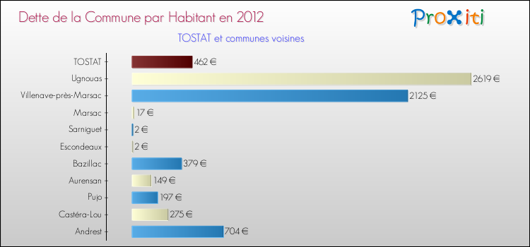 Dette par habitant de la commune en 2012 pour TOSTAT et les communes proches Comparaison de la dette par habitant de la commune en 2012 pour TOSTAT et les communes voisines