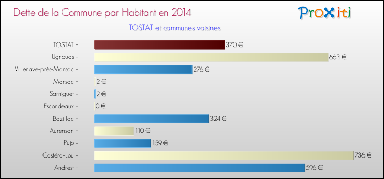 Dette par habitant de la commune en 2014 pour TOSTAT et les communes proches Comparaison de la dette par habitant de la commune en 2014 pour TOSTAT et les communes voisines