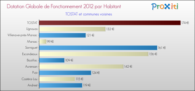 Montant des dotations globales de fonctionnement DGF par Habitant pour TOSTAT et les communes proches Comparaison des des dotations globales de fonctionnement DGF par habitant pour TOSTAT et les communes voisines