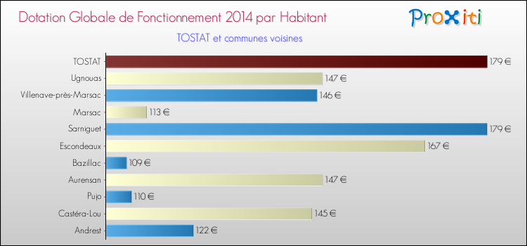 Montant des dotations globales de fonctionnement DGF par Habitant pour TOSTAT et les communes proches en 2014. Comparaison des des dotations globales de fonctionnement DGF par habitant pour TOSTAT et les communes voisines en 2014.