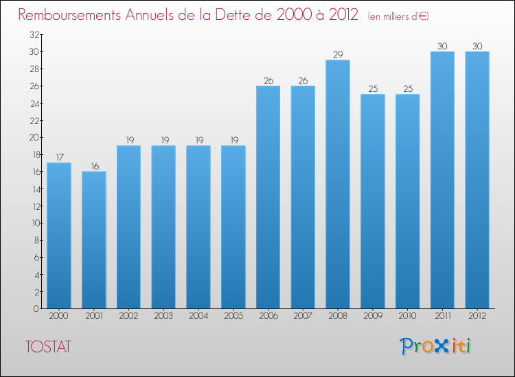 Evolution de l'annuité de la dette pour la commune de TOSTAT de 2000 à 2012 Annuités de la dette pour TOSTAT de 2000 à 2012