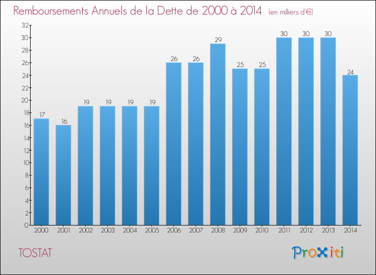 Evolution de l'annuité de la dette pour la commune de TOSTAT de 2000 à 2014 Annuités de la dette pour TOSTAT de 2000 à 2014