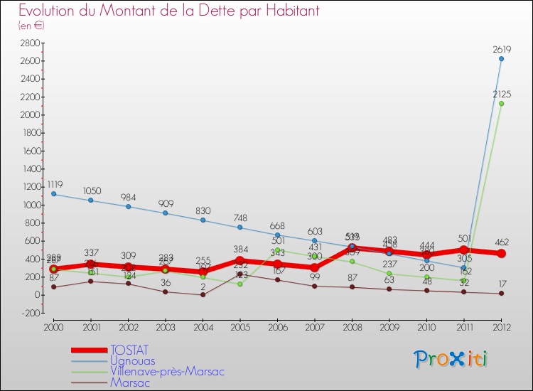 Evolution de la dette par habitant pour la commune de TOSTAT et les communes proches de 2000 à 2012 Comparaison de la dette par habitant pour TOSTAT et les communes voisines de 2000 à 2012