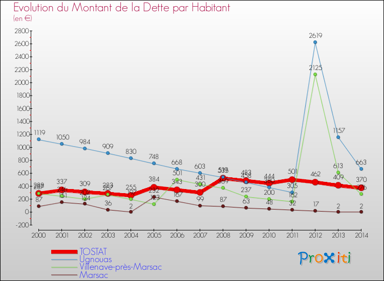 Evolution de la dette par habitant pour la commune de TOSTAT et les communes proches de 2000 à 2014 Comparaison de la dette par habitant pour TOSTAT et les communes voisines de 2000 à 2014